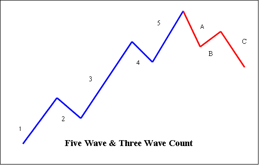 Five and Three Elliot Count - Elliot Wave Stocks Trading Theory - Stock Trading 5 & 3 Waves Elliot Count Rules