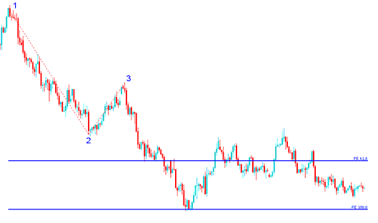 Stock Trading Fibonacci Expansion Levels drawn on Downward Stock trend