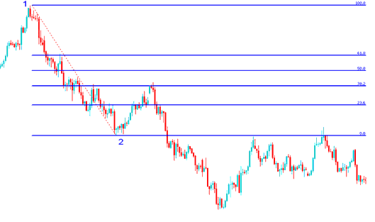 Fibonacci retracement on stocks trading down trend