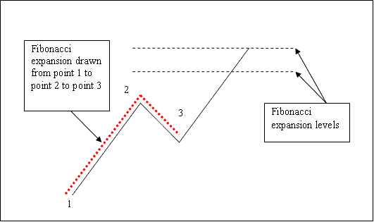 How to Draw Stock Fib Expansion Zones Technical Indicator on Stock Charts