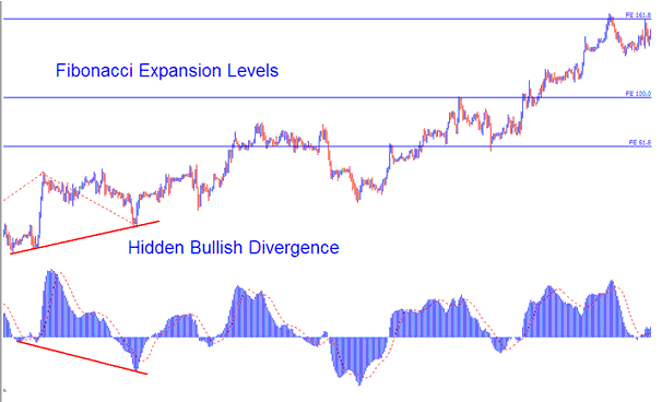 Stock Trading Fibonacci Expansion Levels Combined with Stock Hidden Bullish Divergence Trading Setup Analysis