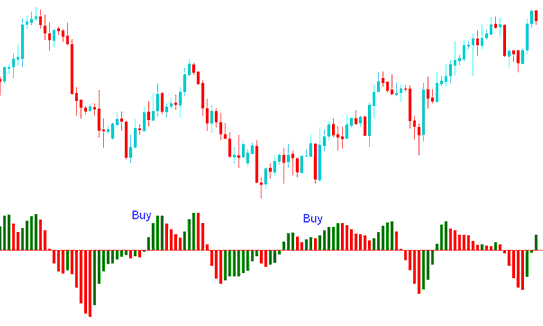 Acceleration/Deceleration Buy Signal - Acceleration/Deceleration AC Indicator Analysis