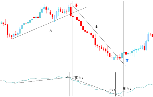 Entry Signal - Generated by Stock Trend Reversal