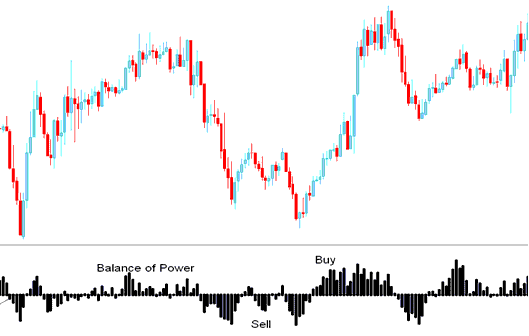 Balance of Power Technical Indicator Crosses Below Zero Sell stocks trading Trade Signal