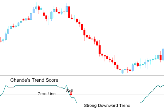 Sell Signal - Chandes Trendscore Indicator Analysis
