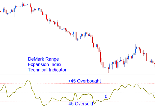 Overbought Levels and Oversold Levels in Stock - DeMark Range Expansion Index Indicator Analysis