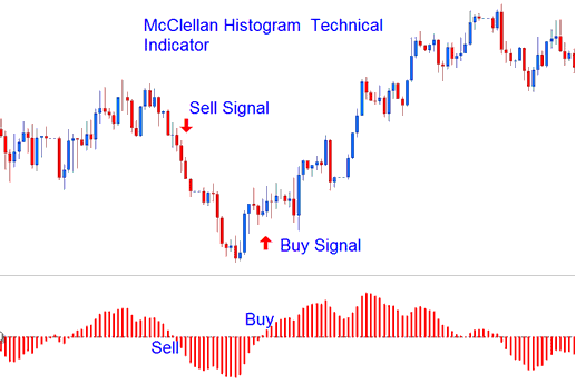 McClellan Histogram Technical Indicator - McClellan Histogram Indicator Analysis