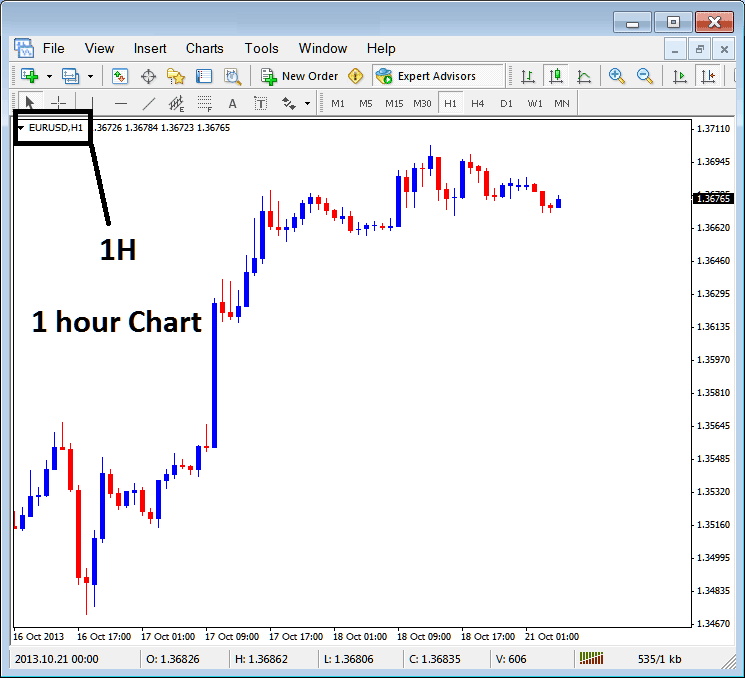 H1 Stock Chart Timeframe on MT4 Software