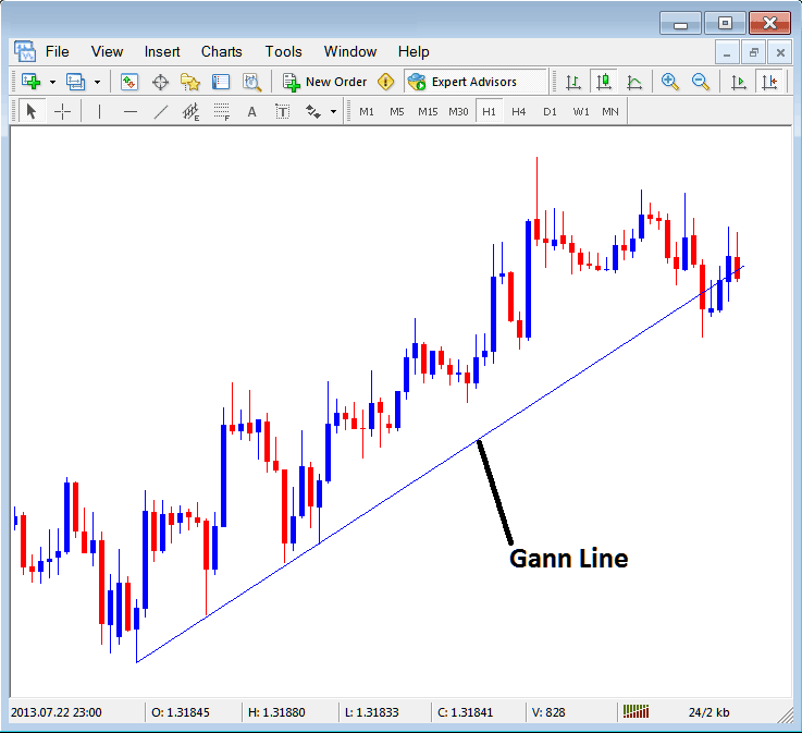 Gann Line Placed on Stock Chart in MetaTrader 4 Platform - Placing Gann Lines on Stocks Charts in MetaTrader 4 Platform