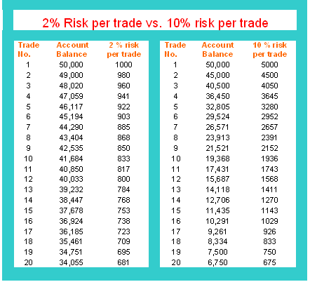 2 Percent and 10 Percent Risk Per Trade Strategy in Stock Money Management - Stocks Trading Money Management Guide