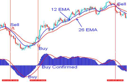 Where to Buy using MACD Stock Indicator - MACD Trading Technical Analysis Buy & Sell Stock Signals