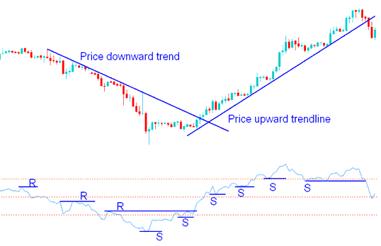 Support and Resistance Levels on RSI Stock Indicator - Stocks Trading RSI Trading Indicator Patterns