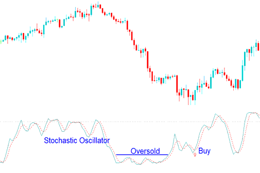 Buy Stock Trading Signal Using Stochastic Oscillator Oversold Levels