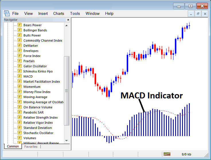 How to Trade Stock With MACD Stock Indicator in MT4 Platform