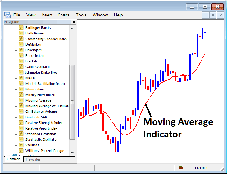How to Trade Stock With Moving Envelopes Indicator in MetaTrader 4 Software