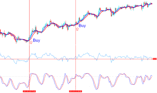 Two buy stocks trading signals are generated during the upward stocks trending market - Stocks Trading System Tips