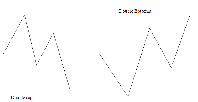 Double Tops Double Bottoms Combined With Stock Trend Line Breaks Reversal