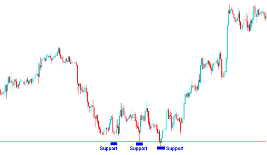 Gold Trading Indicators for Setting Stop Loss in Gold Trading - Setting XAUUSD Trading Stop Loss Orders Using Gold Technical Indicators