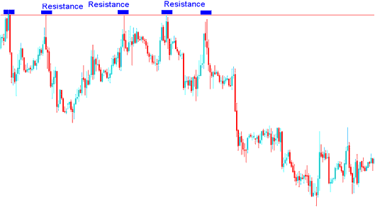 Support and Resistance Levels Technical Analysis in Gold Trading - Example of Support and Resistance Levels on XAUUSD Trading Chart