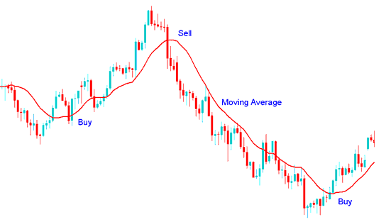 Moving Average XAUUSD Indicator buy and sell xauusd trading signal