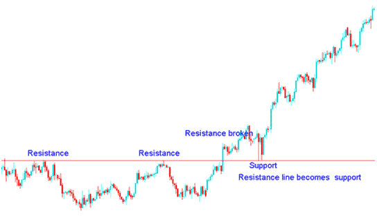 Trading Gold using Support and Resistance Levels - How to Trade Gold Support Levels and Resistance Levels