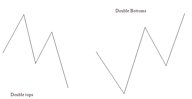 Gold Trading Trend Line Reversal Signals Combined with Double Tops and Double Bottoms Gold Trading Chart Patterns