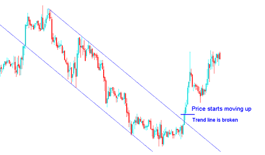 Trend Line Break on Gold Trading Chart - Gold Trading Trend Line Reversal Signals on XAUUSD Gold Trading Charts