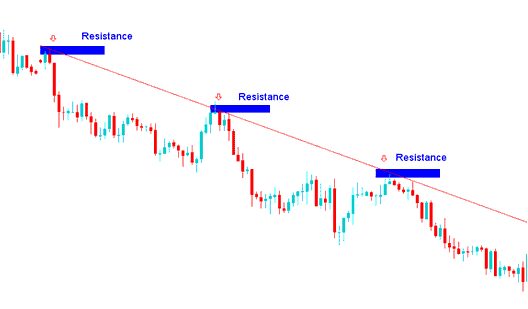 How to Draw Gold Trading Trend Lines and Gold Trading Channels on XAUUSD Charts - Trend Lines on Gold Trading Chart
