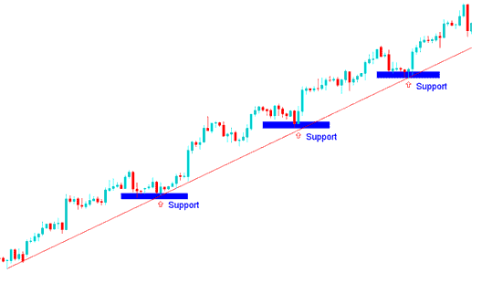 Drawing Upward Trend Lines on XAUUSD Trading Chart and Drawing Upward Channels on XAUUSD Trading Chart