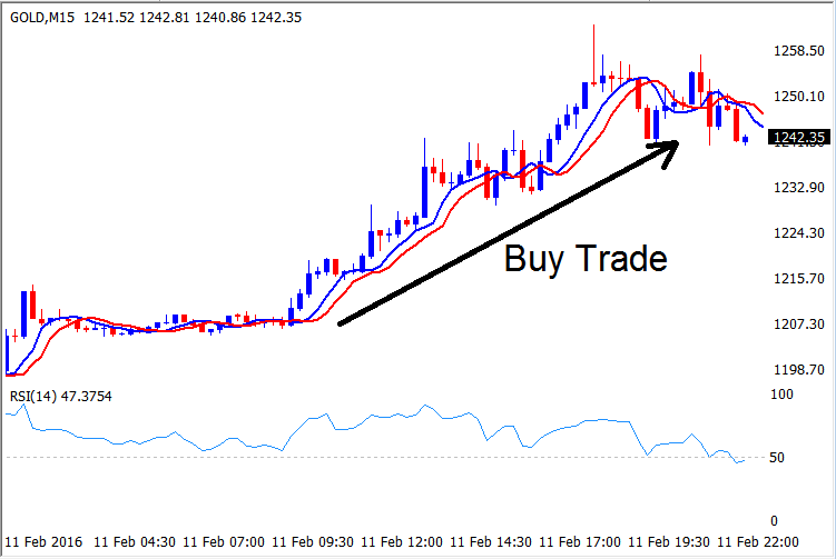 Types of XAUUSD Traders - Gold Trading Scalpers, Gold Trading Day Traders, Gold Trading Swing Traders and Gold Trading Position Traders