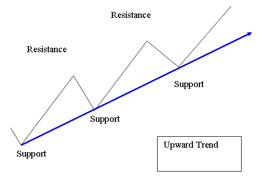 Drawing Upward Trend Line on XAUUSD Trading Charts and Drawing Upward Channel on XAUUSD Trading Charts - Drawing Upward Trend Line on Gold Chart - Drawing Upward Channel on Gold Chart